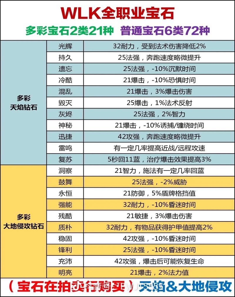魔兽世界私服宝石系统深度解析