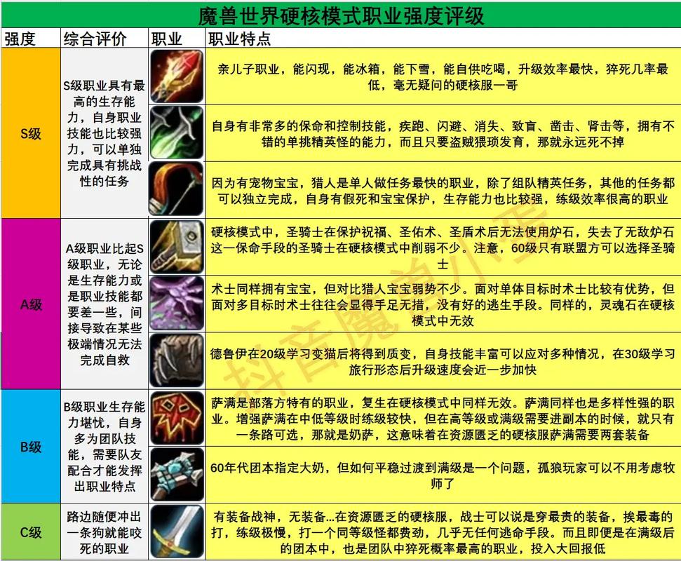 探索魔兽世界SF中的英雄职业